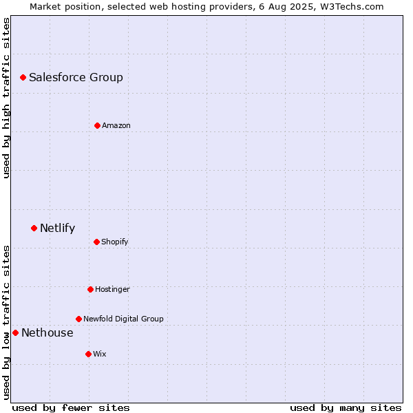 Market position of Netlify vs. Salesforce Group vs. Nethouse