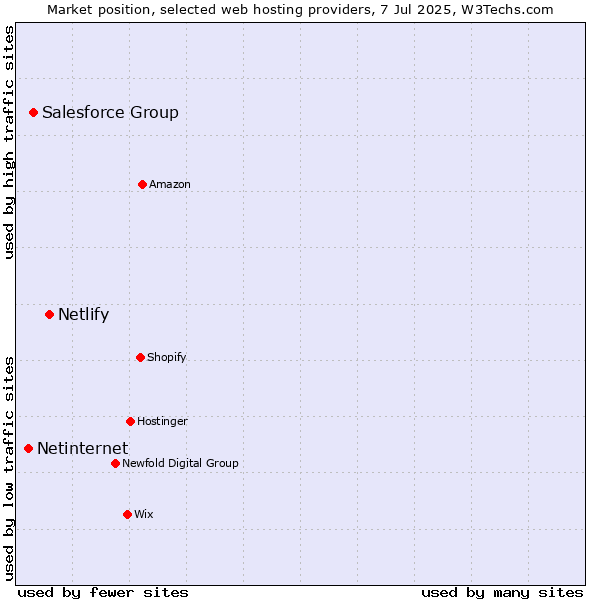 Market position of Netlify vs. Salesforce Group vs. Netinternet
