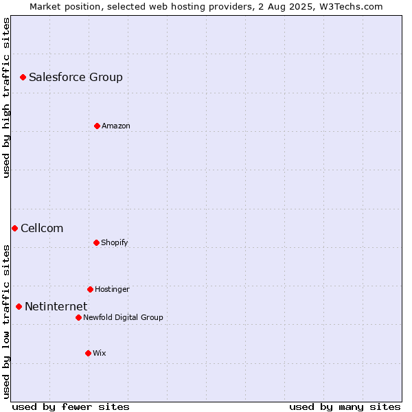 Market position of Salesforce Group vs. Netinternet vs. Cellcom