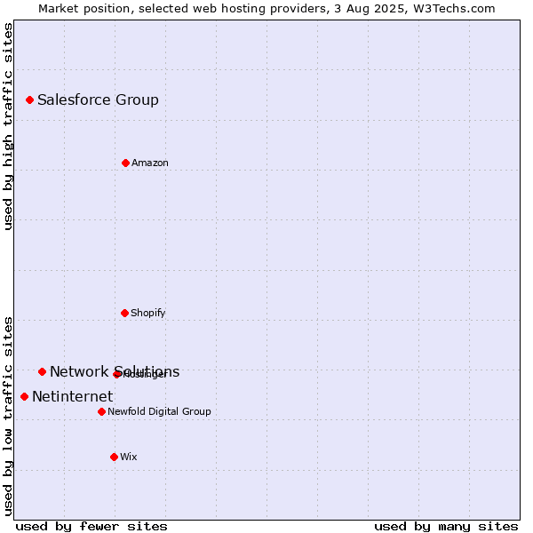 Market position of Network Solutions vs. Salesforce Group vs. Netinternet