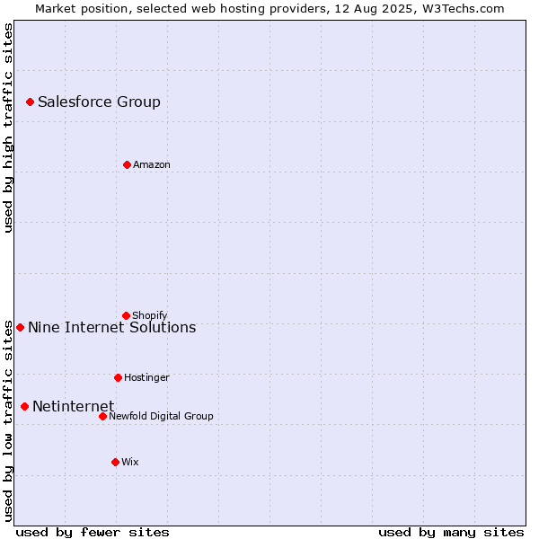 Market position of Salesforce Group vs. Netinternet vs. Nine Internet Solutions