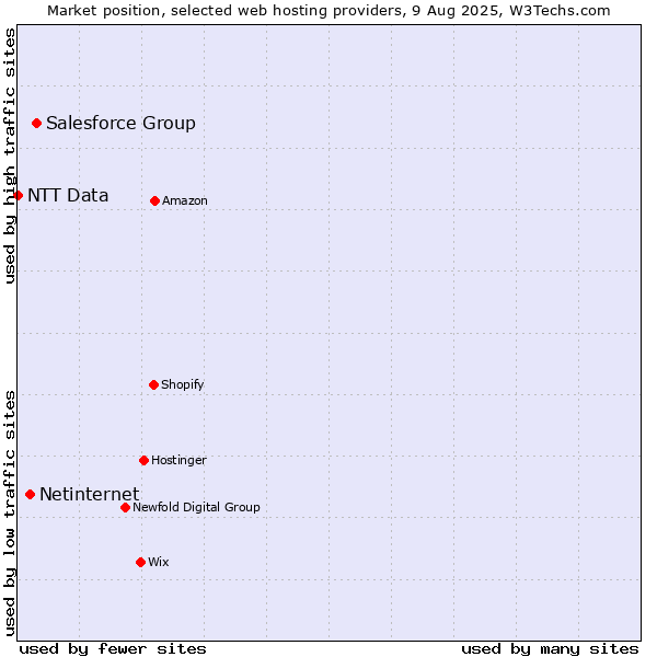 Market position of Salesforce Group vs. Netinternet vs. NTT Data