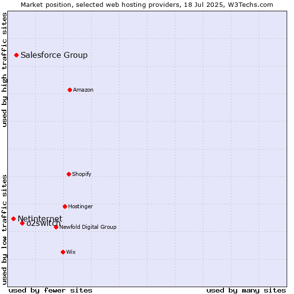 Market position of o2switch vs. Salesforce Group vs. Netinternet
