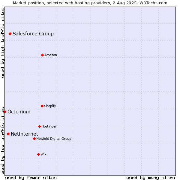Market position of Salesforce Group vs. Netinternet vs. Octenium