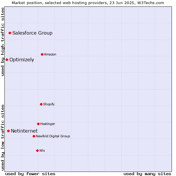 Market position of Salesforce Group vs. Netinternet vs. Optimizely