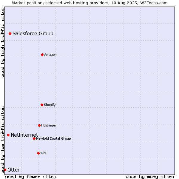 Market position of Salesforce Group vs. Netinternet vs. Otter