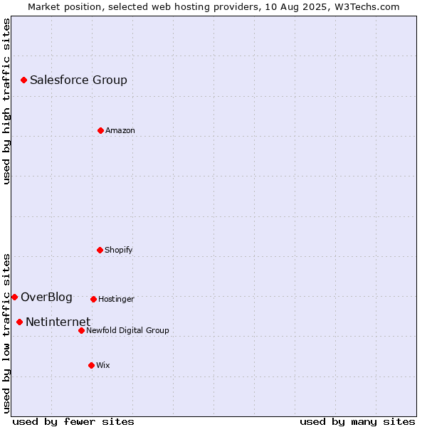 Market position of Salesforce Group vs. Netinternet vs. OverBlog