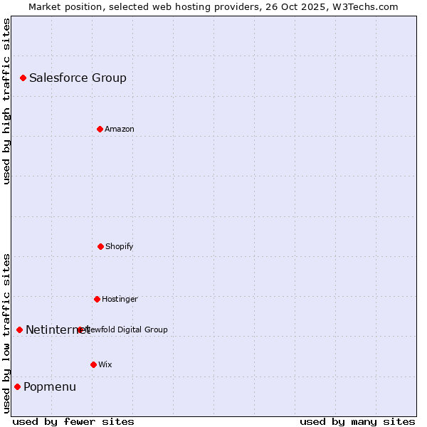 Market position of Salesforce Group vs. Netinternet vs. Popmenu