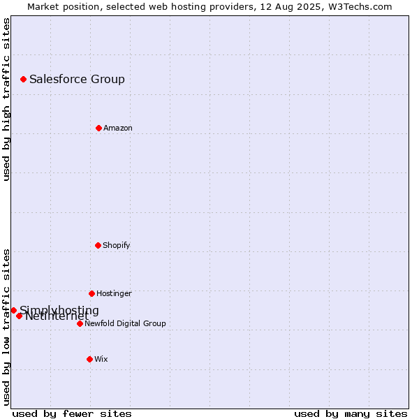 Market position of Salesforce Group vs. Netinternet vs. Simplyhosting