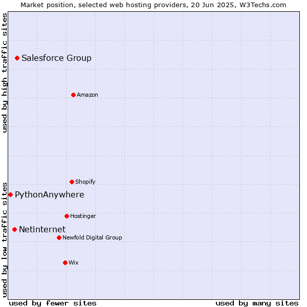 Market position of Salesforce Group vs. Netinternet vs. PythonAnywhere