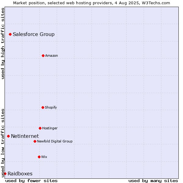 Market position of Salesforce Group vs. Netinternet vs. Raidboxes