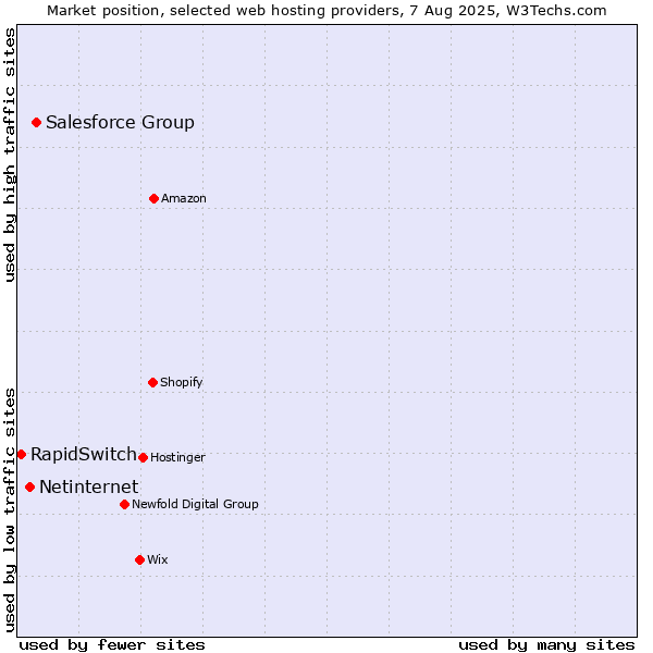 Market position of Salesforce Group vs. Netinternet vs. RapidSwitch