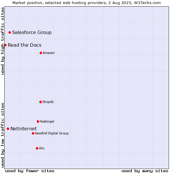 Market position of Salesforce Group vs. Netinternet vs. Read the Docs