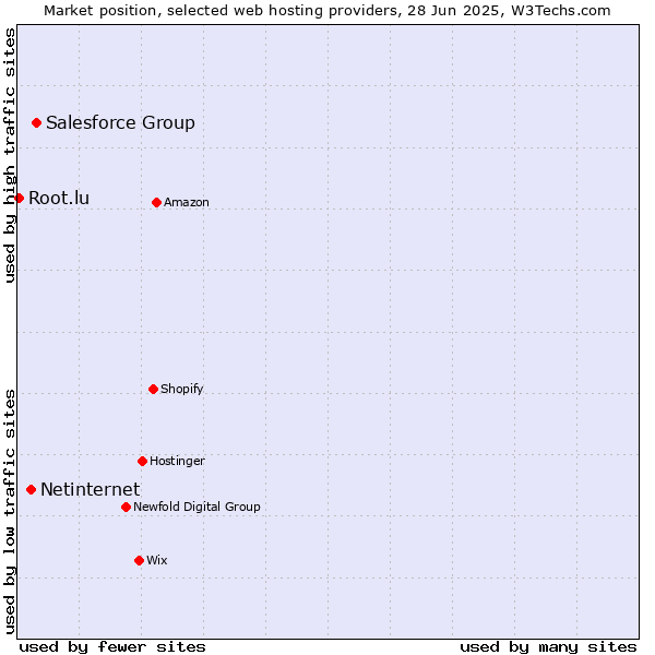 Market position of Salesforce Group vs. Netinternet vs. Root.lu