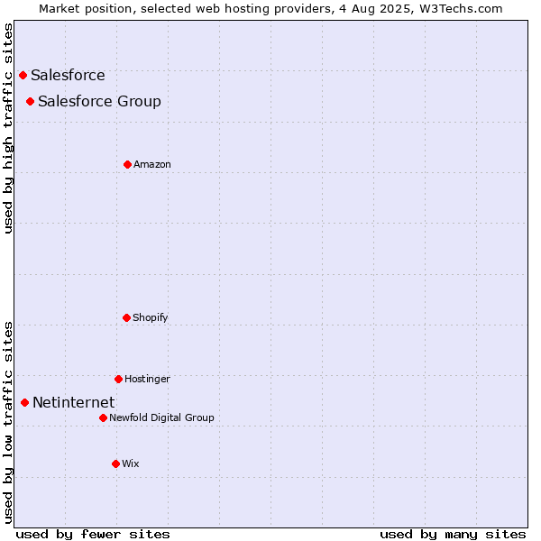 Market position of Salesforce Group vs. Netinternet vs. Salesforce
