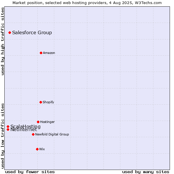 Market position of Salesforce Group vs. Netinternet vs. ScalaHosting