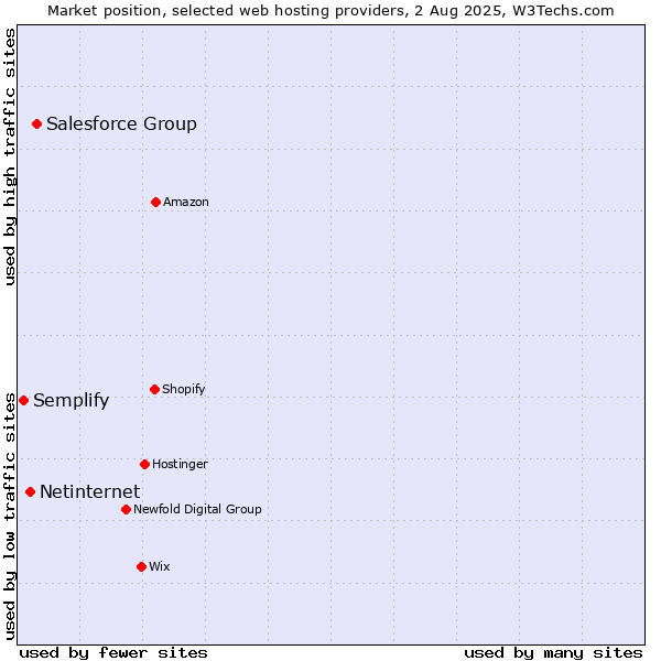Market position of Salesforce Group vs. Netinternet vs. Semplify