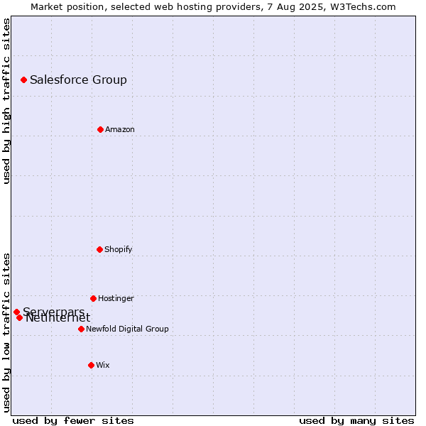 Market position of Salesforce Group vs. Netinternet vs. Serverpars