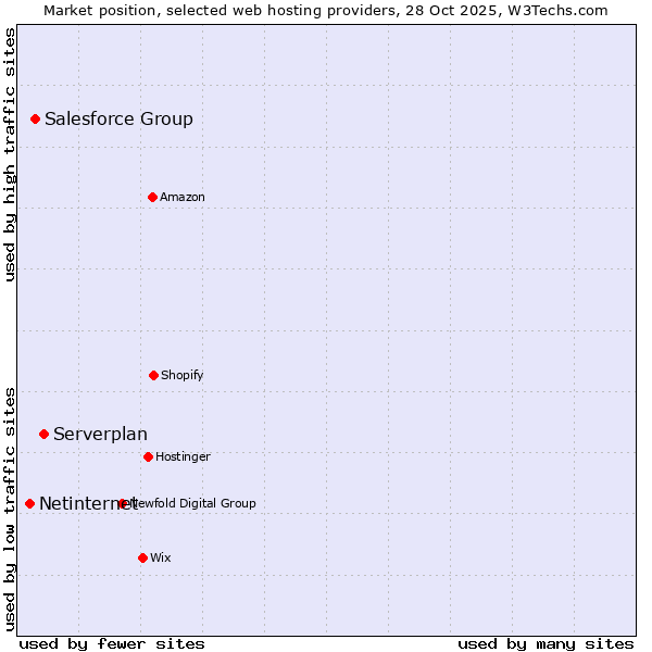 Market position of Serverplan vs. Salesforce Group vs. Netinternet