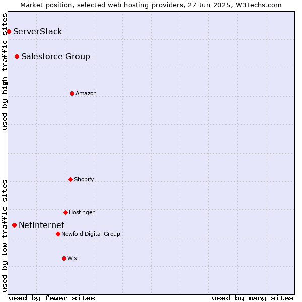 Market position of Salesforce Group vs. Netinternet vs. ServerStack