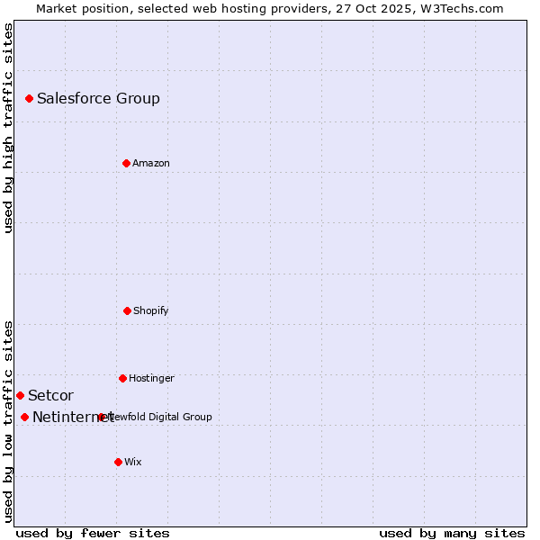 Market position of Salesforce Group vs. Netinternet vs. Setcor
