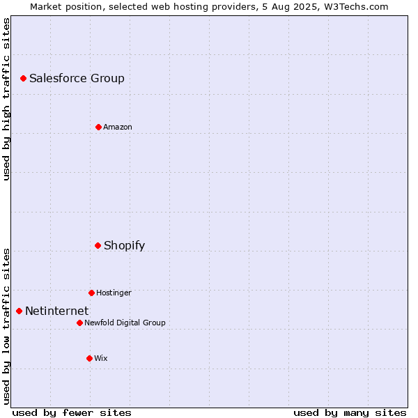 Market position of Shopify vs. Salesforce Group vs. Netinternet