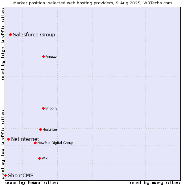 Market position of Salesforce Group vs. Netinternet vs. ShoutCMS