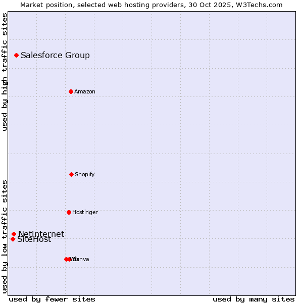 Market position of Salesforce Group vs. Netinternet vs. SiteHost