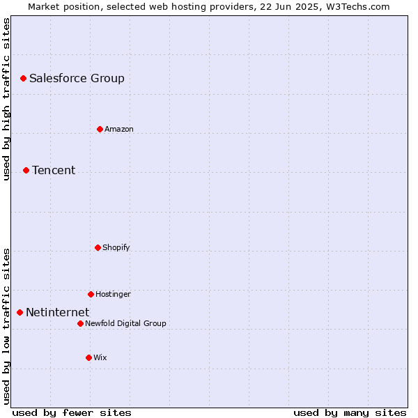 Market position of Tencent vs. Salesforce Group vs. Netinternet