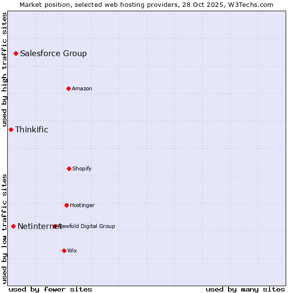 Market position of Salesforce Group vs. Netinternet vs. Thinkific