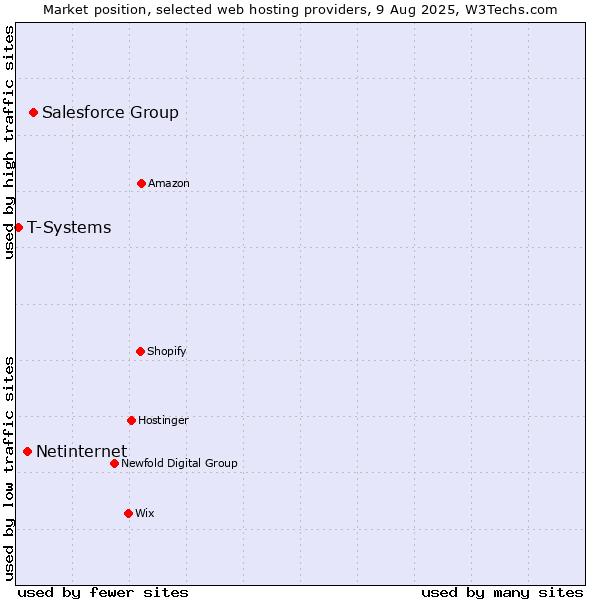 Market position of Salesforce Group vs. Netinternet vs. T-Systems