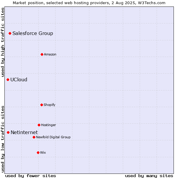 Market position of Salesforce Group vs. Netinternet vs. UCloud
