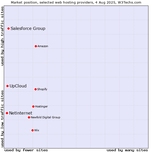 Market position of Salesforce Group vs. UpCloud vs. Netinternet