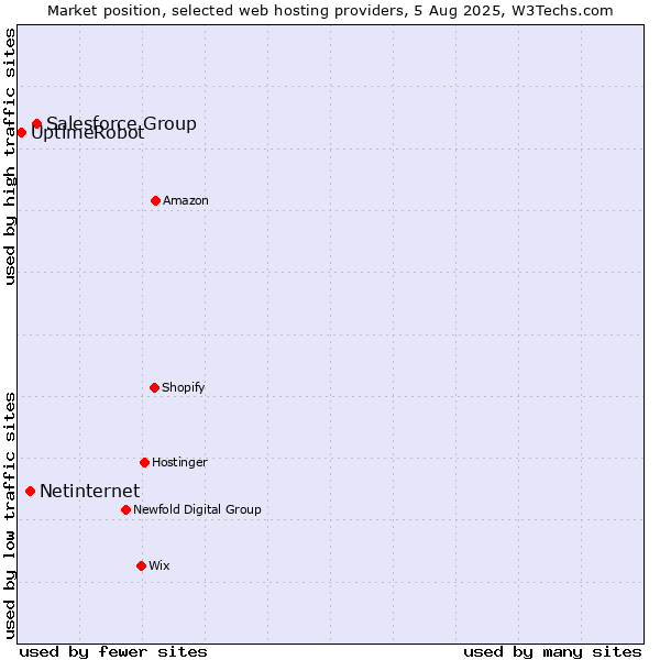Market position of Salesforce Group vs. Netinternet vs. UptimeRobot