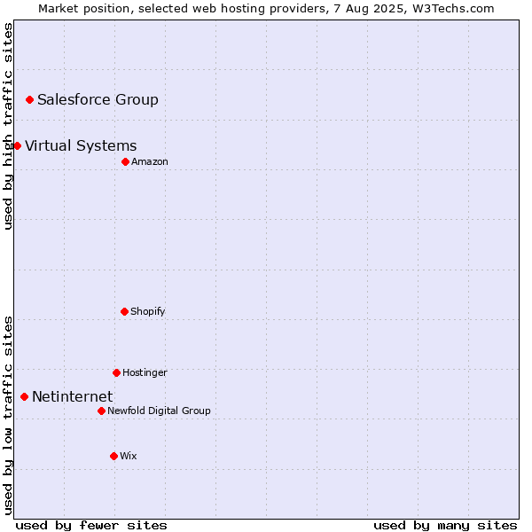Market position of Salesforce Group vs. Netinternet vs. Virtual Systems