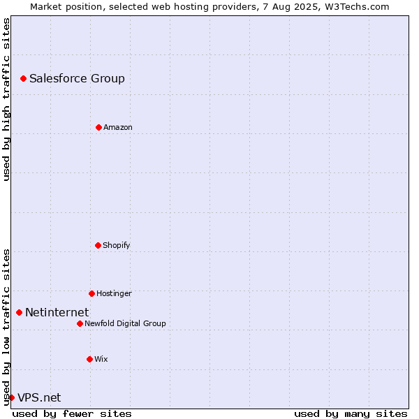 Market position of Salesforce Group vs. Netinternet vs. VPS.net