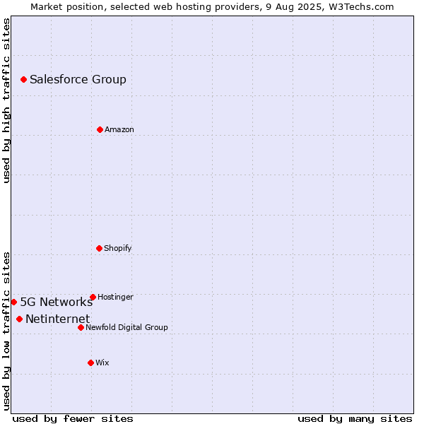 Market position of Salesforce Group vs. Netinternet vs. 5G Networks