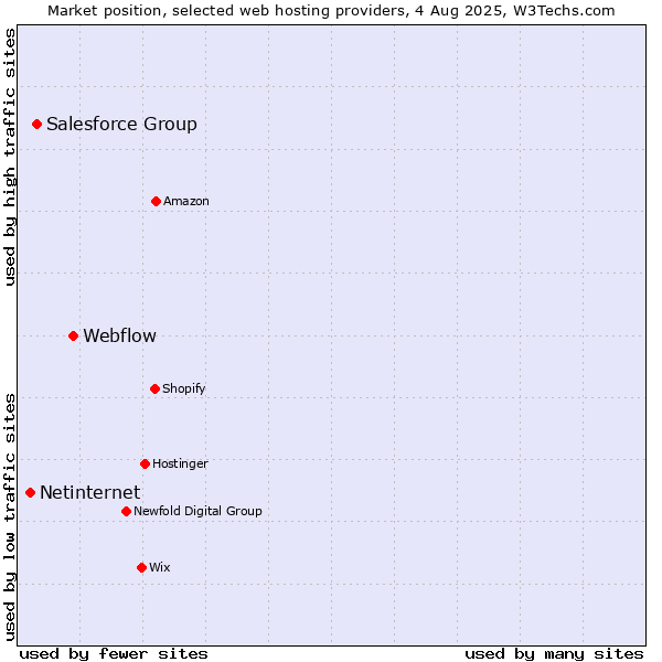 Market position of Webflow vs. Salesforce Group vs. Netinternet