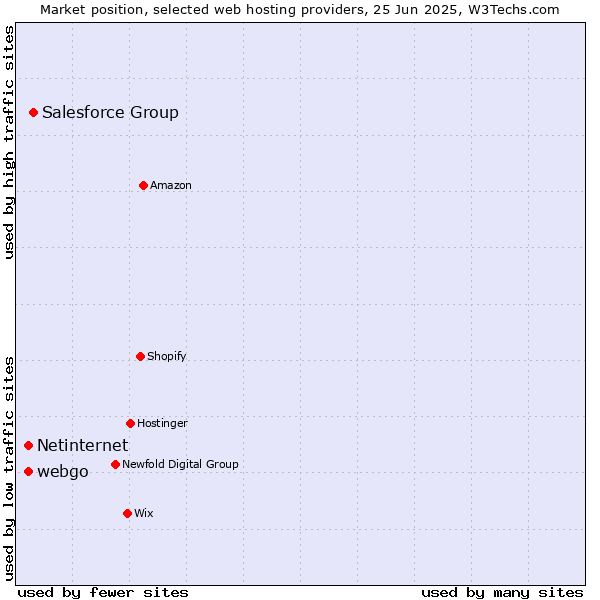 Market position of Salesforce Group vs. webgo vs. Netinternet