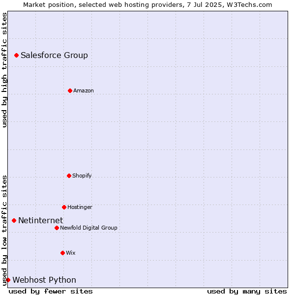 Market position of Salesforce Group vs. Netinternet vs. Webhost Python