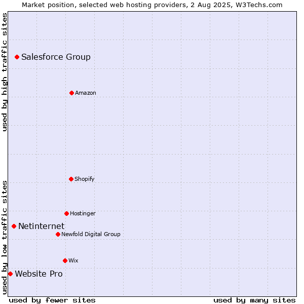 Market position of Salesforce Group vs. Netinternet vs. Website Pro