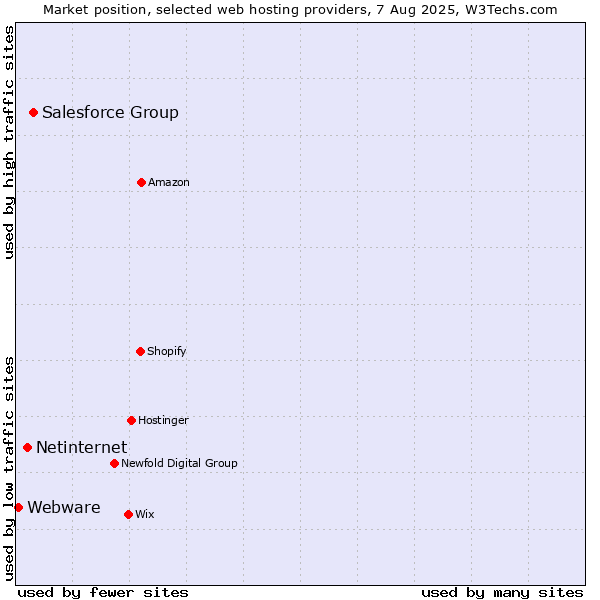 Market position of Salesforce Group vs. Netinternet vs. Webware