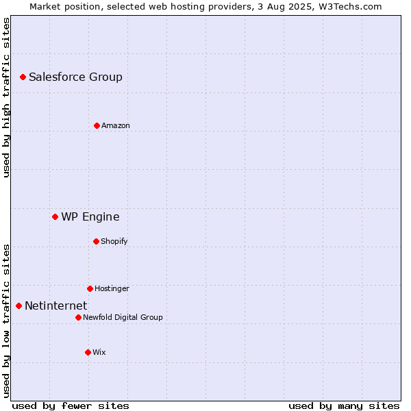 Market position of WP Engine vs. Salesforce Group vs. Netinternet