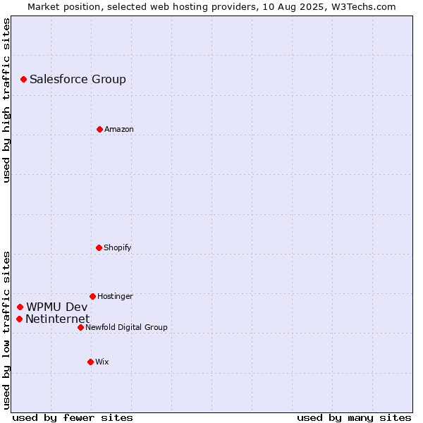 Market position of Salesforce Group vs. WPMU Dev vs. Netinternet