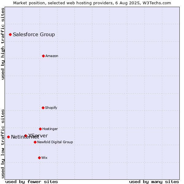 Market position of XServer vs. Salesforce Group vs. Netinternet