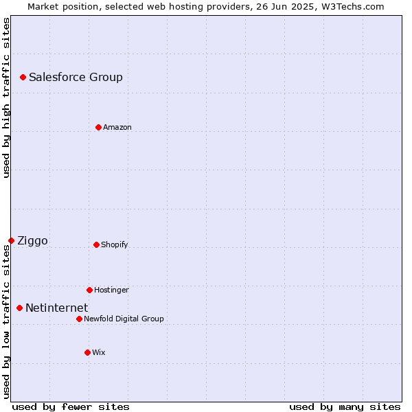Market position of Salesforce Group vs. Netinternet vs. Ziggo