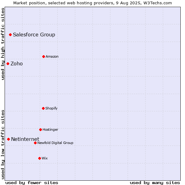 Market position of Salesforce Group vs. Netinternet vs. Zoho
