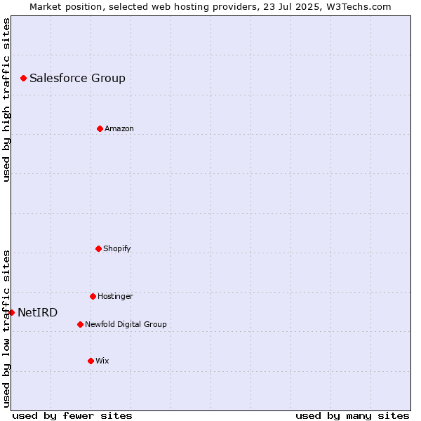Market position of Salesforce Group vs. NetIRD