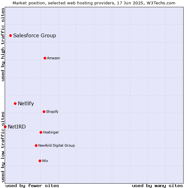 Market position of Netlify vs. Salesforce Group vs. NetIRD