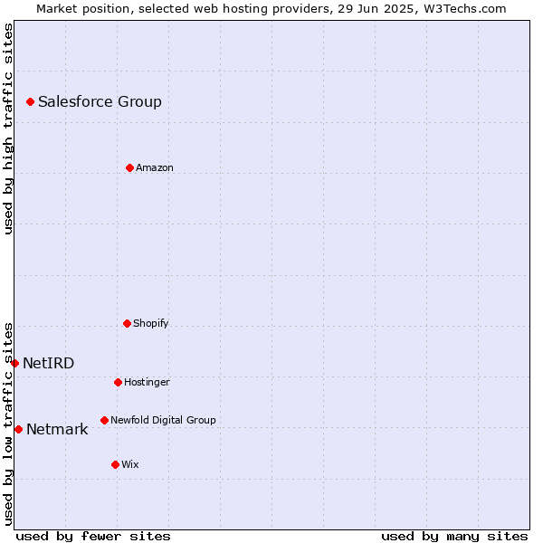 Market position of Salesforce Group vs. Netmark vs. NetIRD